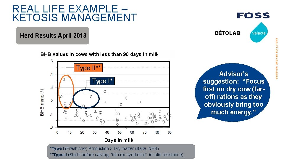 REAL LIFE EXAMPLE – KETOSIS MANAGEMENT CÉTOLAB Herd Results April 2013 BHB values in