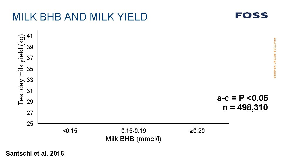 Test day milk yield (kg) MILK BHB AND MILK YIELD 41 39 a b