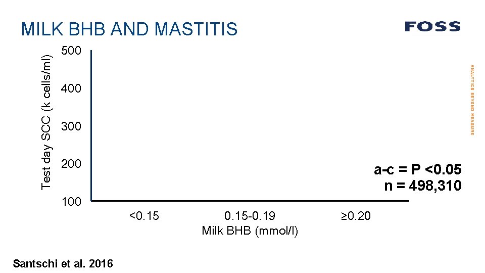 Test day SCC (k cells/ml) MILK BHB AND MASTITIS c 500 b 400 300