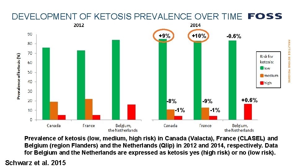 DEVELOPMENT OF KETOSIS PREVALENCE OVER TIME +9% +10% -8% -1% -0. 6% -9% +0.