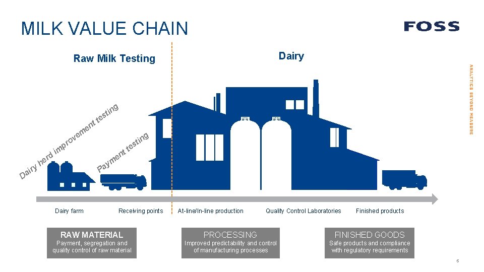 MILK VALUE CHAIN Dairy Raw Milk Testing g in t s te t en