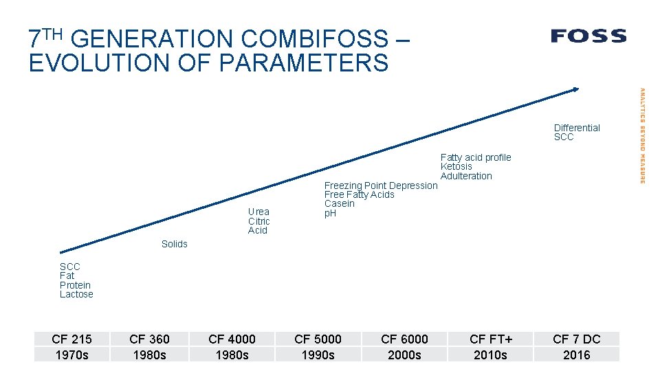 7 TH GENERATION COMBIFOSS – EVOLUTION OF PARAMETERS Differential SCC Urea Citric Acid Freezing