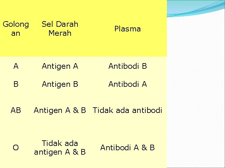 Golong an Sel Darah Merah Plasma A Antigen A Antibodi B B Antigen B