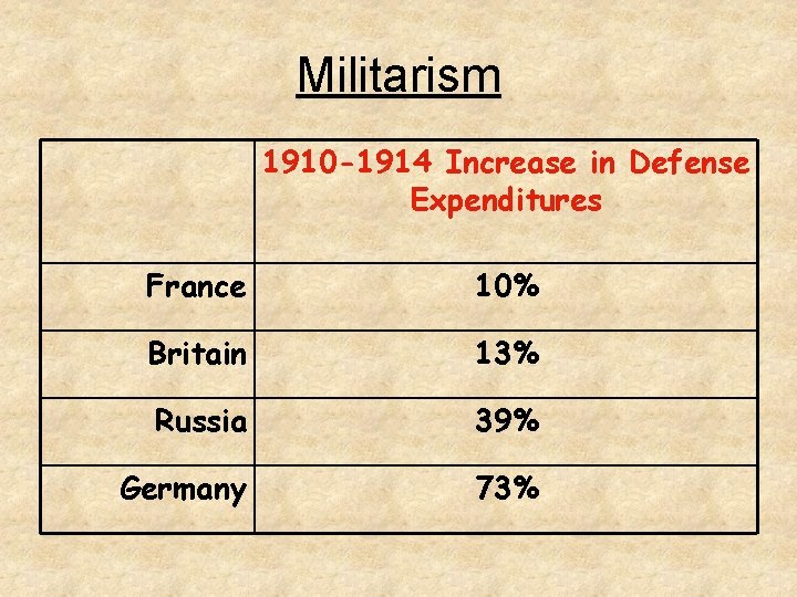 Militarism 1910 -1914 Increase in Defense Expenditures France 10% Britain 13% Russia 39% Germany