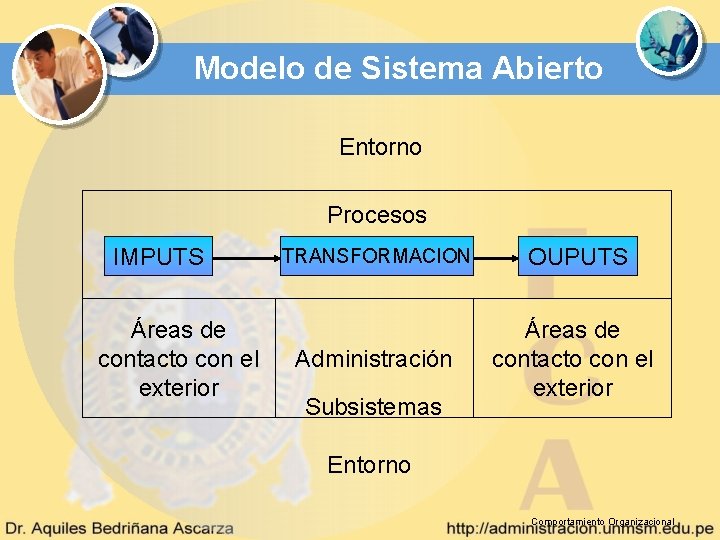 Modelo de Sistema Abierto Entorno Procesos IMPUTS Áreas de contacto con el exterior TRANSFORMACION Modelo de Sistema Abierto Entorno Procesos IMPUTS Áreas de contacto con el exterior TRANSFORMACION