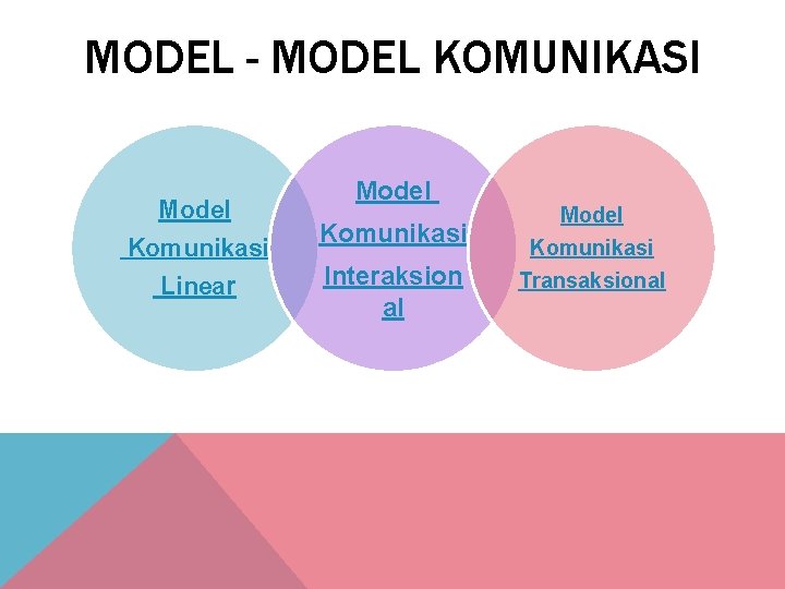 MODEL - MODEL KOMUNIKASI Model Komunikasi Linear Model Komunikasi Interaksion al Model Komunikasi Transaksional