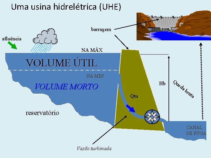 Uma usina hidrelétrica (UHE) barragem afluência NA MÁX VOLUME ÚTIL NA MIN Hb VOLUME