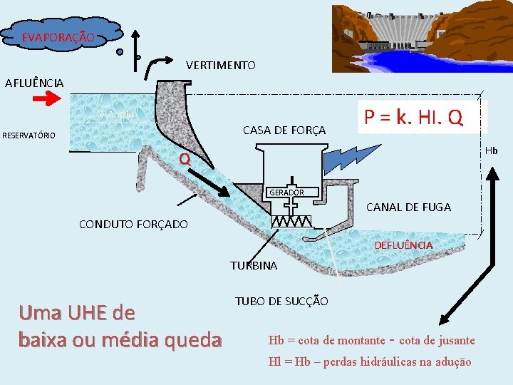 EVAPORAÇÃO VERTIMENTO AFLUÊNCIA N. A. min CASA DE FORÇA RESERVATÓRIO P = k. Hl.