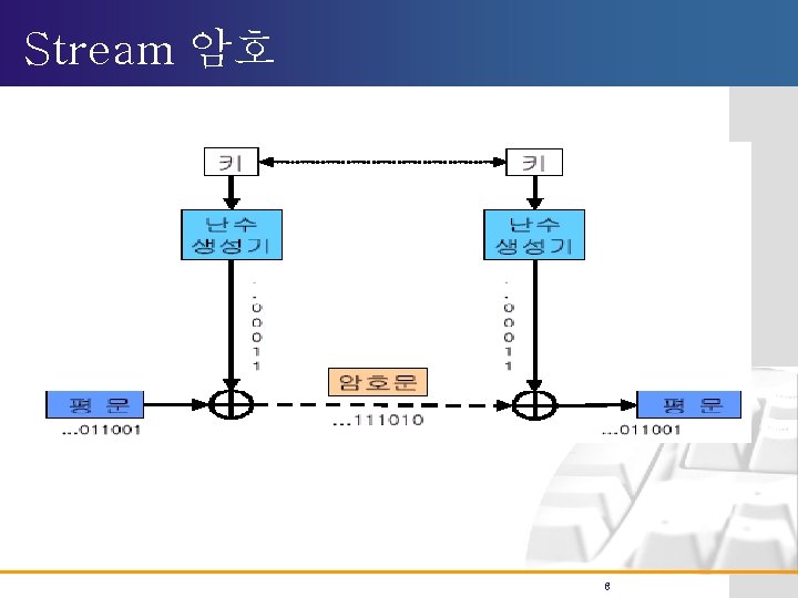 Stream 암호 8 