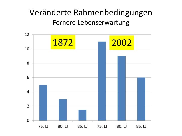 Veränderte Rahmenbedingungen Fernere Lebenserwartung 1872 2002 