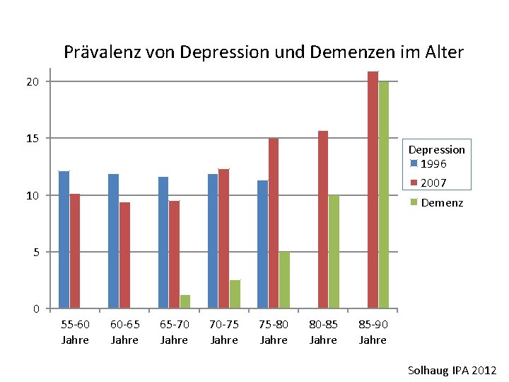 25 Prävalenz von Depression und Demenzen im Alter 20 15 Depression 1996 2007 10