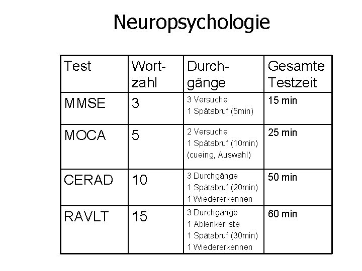 Neuropsychologie Test Durchgänge Gesamte Testzeit MMSE Wortzahl 3 3 Versuche 1 Spätabruf (5 min)