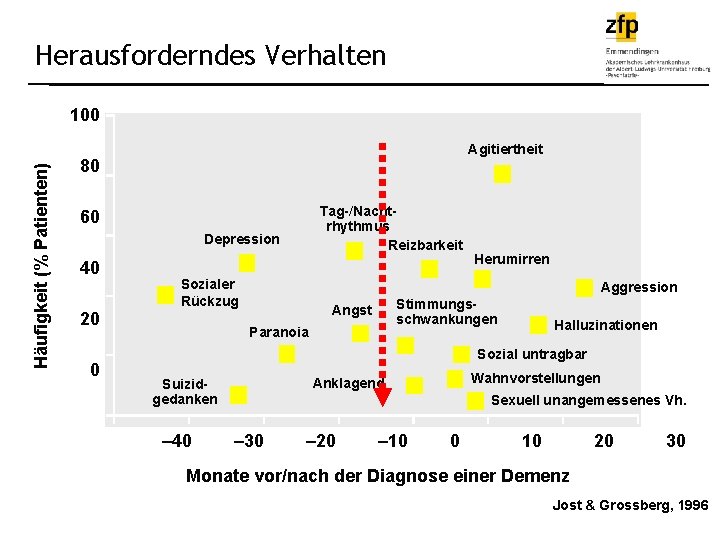 Herausforderndes Verhalten Häufigkeit (% Patienten) 100 Agitiertheit 80 Tag-/Nachtrhythmus Reizbarkeit 60 Depression 40 20