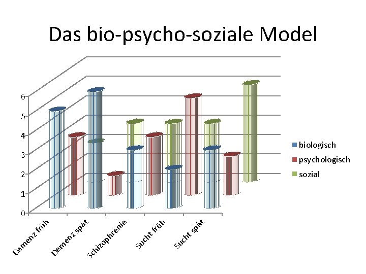 Das bio-psycho-soziale Model 6 5 4 biologisch 3 psychologisch sozial 2 1 t ts