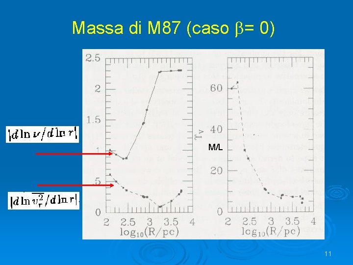 Massa di M 87 (caso = 0) M/L 11 