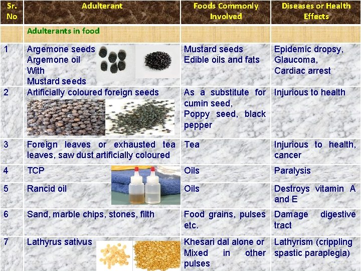 Sr. No Adulterants in food 1 Argemone seeds Argemone oil With Mustard seeds Artificially