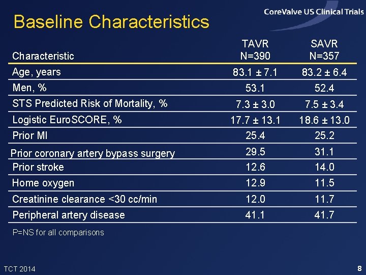 Baseline Characteristics TAVR N=390 SAVR N=357 83. 1 ± 7. 1 83. 2 ± Baseline Characteristics TAVR N=390 SAVR N=357 83. 1 ± 7. 1 83. 2 ±