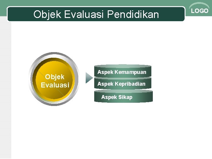 Objek Evaluasi Pendidikan Objek Evaluasi Aspek Kemampuan Aspek Kepribadian Aspek Sikap LOGO 