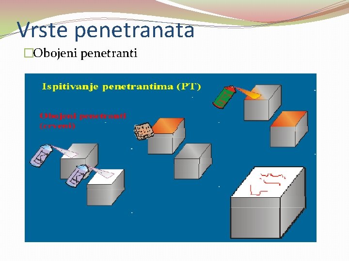 Vrste penetranata �Obojeni penetranti Vrste penetranata �Obojeni penetranti