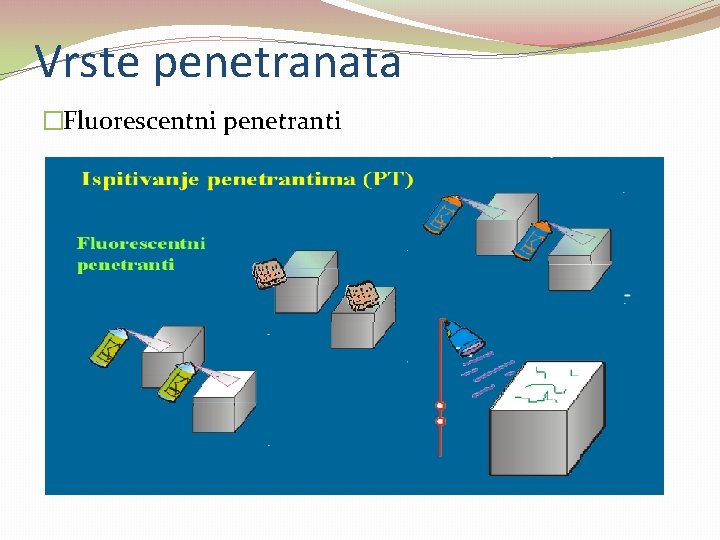 Vrste penetranata �Fluorescentni penetranti 