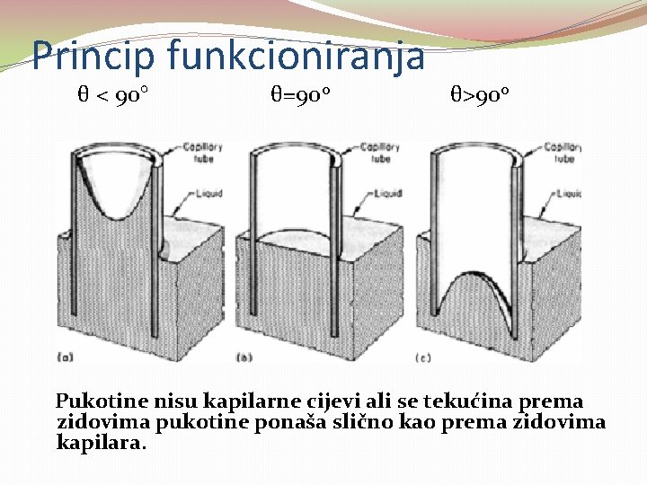Princip funkcioniranja θ < 90° θ=90 o θ>90 o Pukotine nisu kapilarne cijevi ali Princip funkcioniranja θ < 90° θ=90 o θ>90 o Pukotine nisu kapilarne cijevi ali