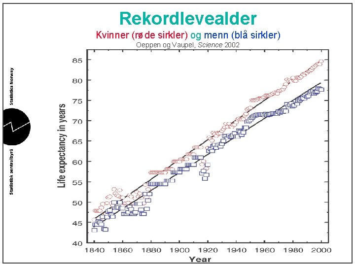 Rekordlevealder Kvinner (røde sirkler) og menn (blå sirkler) Oeppen og Vaupel, Science 2002 