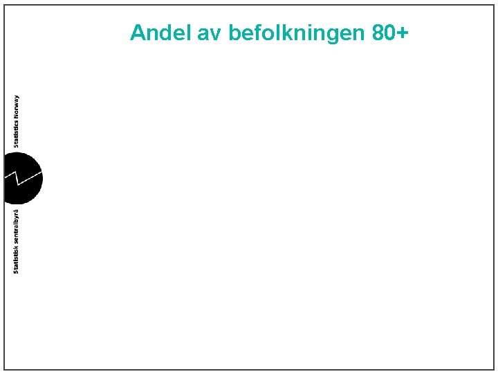 Andel av befolkningen 80+ 