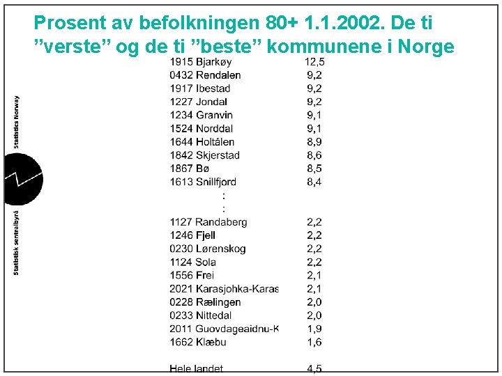 Prosent av befolkningen 80+ 1. 1. 2002. De ti ”verste” og de ti ”beste”