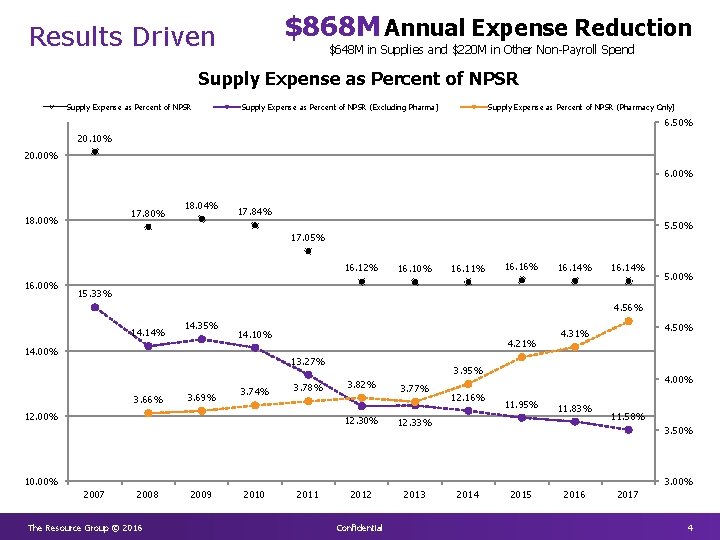 $868 M Annual Expense Reduction Results Driven $648 M in Supplies and $220 M