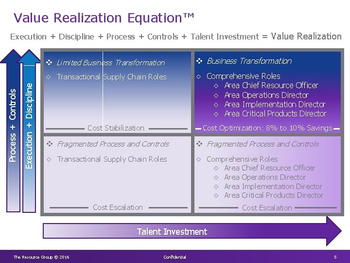 Value Realization Equation™ Execution + Discipline Process + Controls Execution + Discipline + Process