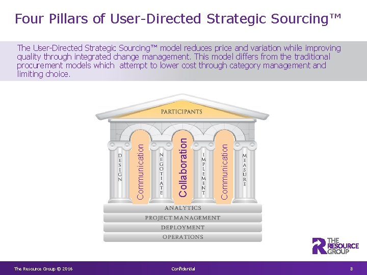 Four Pillars of User-Directed Strategic Sourcing™ The Resource Group © 2016 Confidential Communication Collaboration