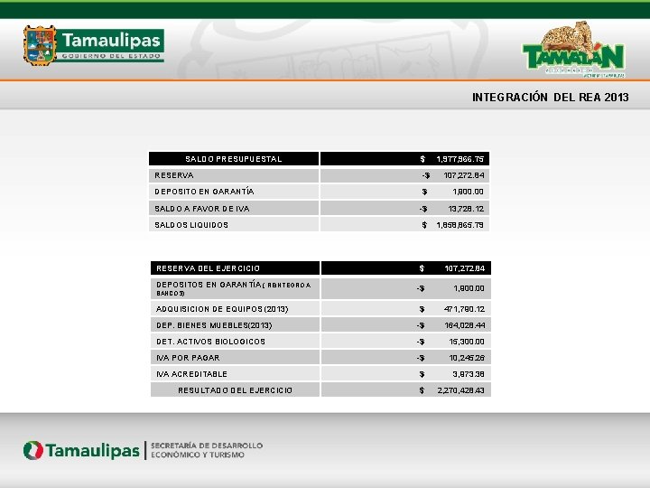 INTEGRACIÓN DEL REA 2013 SALDO PRESUPUESTAL $ 1, 977, 966. 75 RESERVA -$ 107,