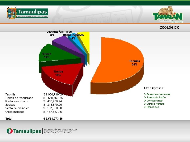 ZOOLÓGICO Zoobus Animales Otros Ingresos 6% 4% 4% Snack 14% Taquilla 54% Tienda 18%