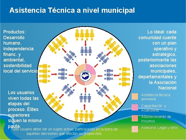 Asistencia Técnica a nivel municipal Productos: Desarrollo humano, independencia financ. y ambiental, sostenibilidad local