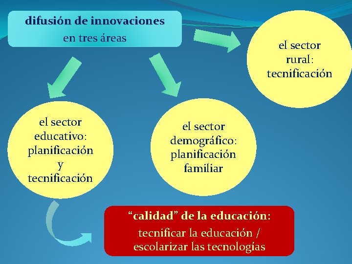 difusión de innovaciones en tres áreas el sector educativo: planificación y tecnificación el sector