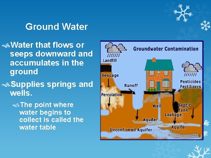 Ground Water that flows or seeps downward and accumulates in the ground Supplies springs