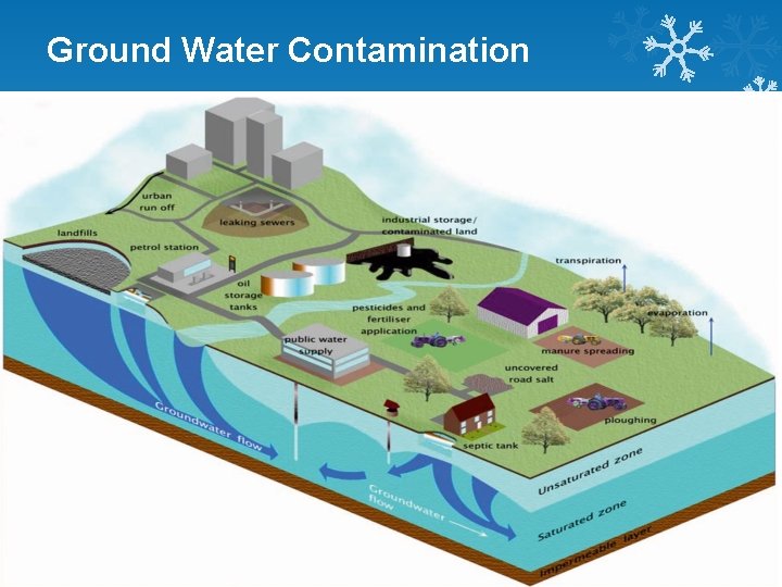 Ground Water Contamination 