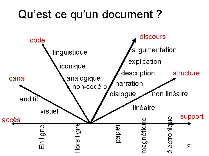 Qu’est ce qu’un document ? discours code argumentation linguistique explication iconique description structure analogique