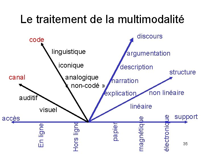 Le traitement de la multimodalité discours code linguistique argumentation iconique analogique narration « non-codé