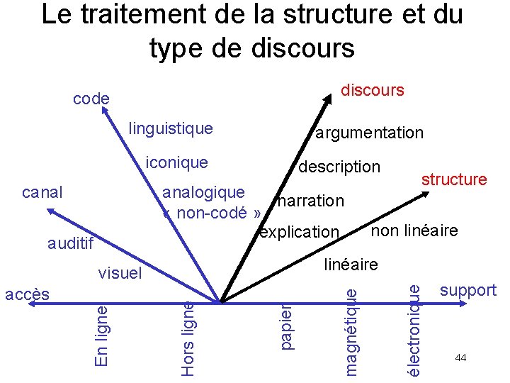 Le traitement de la structure et du type de discours code linguistique argumentation iconique