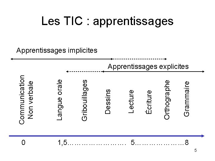 Les TIC : apprentissages Apprentissages implicites 0 Grammaire Orthographe Écriture Lecture Dessins Gribouillages Langue