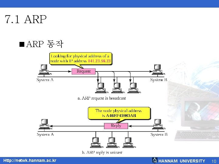 7. 1 ARP <ARP 동작 Http: //netwk. hannam. ac. kr HANNAM UNIVERSITY 10 