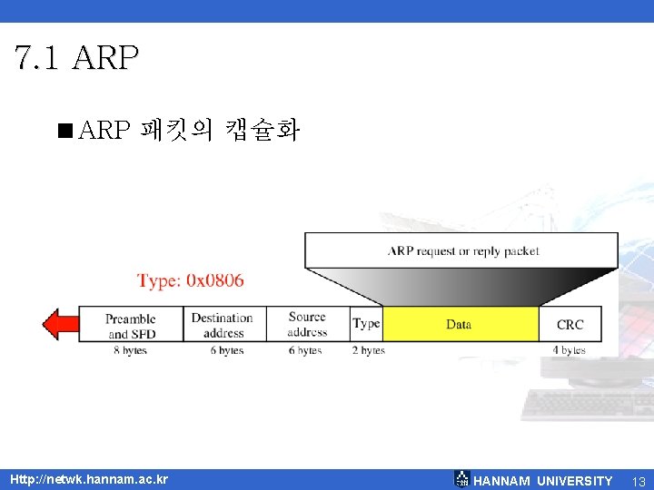 7. 1 ARP <ARP 패킷의 캡슐화 Http: //netwk. hannam. ac. kr HANNAM UNIVERSITY 13