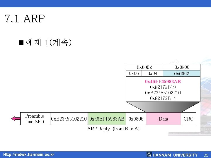 7. 1 ARP <예제 1(계속) Http: //netwk. hannam. ac. kr HANNAM UNIVERSITY 25 