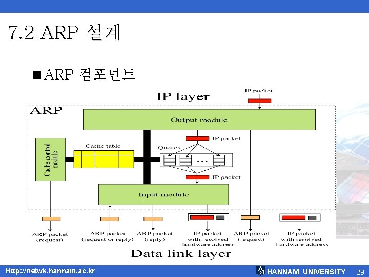 7. 2 ARP 설계 <ARP 컴포넌트 Http: //netwk. hannam. ac. kr HANNAM UNIVERSITY 29