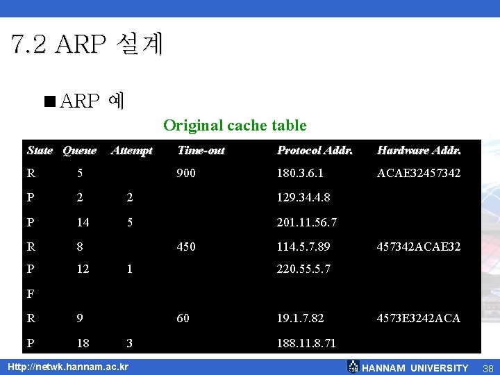 7. 2 ARP 설계 <ARP 예 Original cache table State Queue Attempt Time-out Protocol