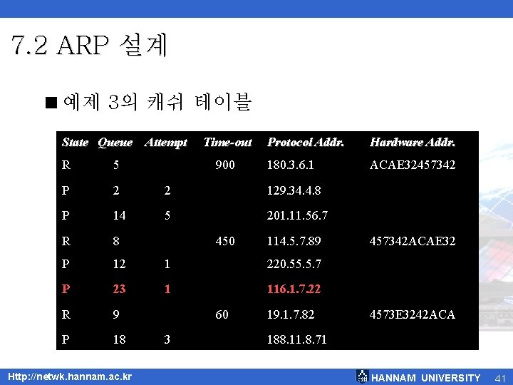 7. 2 ARP 설계 <예제 3의 캐쉬 테이블 State Queue Attempt Time-out Hardware Addr.
