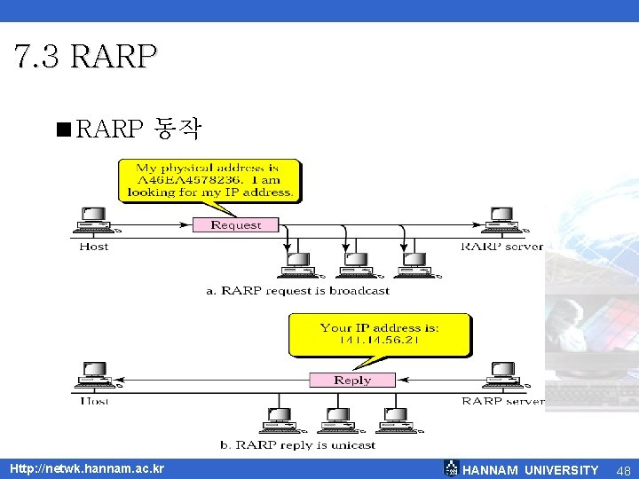 7. 3 RARP <RARP 동작 Http: //netwk. hannam. ac. kr HANNAM UNIVERSITY 48 