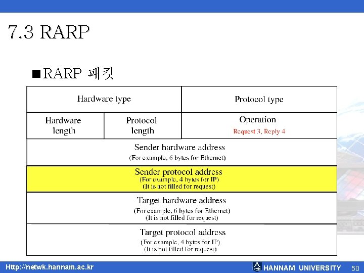 7. 3 RARP <RARP 패킷 Http: //netwk. hannam. ac. kr HANNAM UNIVERSITY 50 