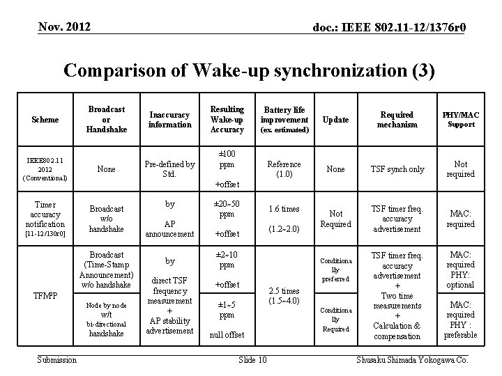 Nov. 2012 doc. : IEEE 802. 11 -12/1376 r 0 Comparison of Wake-up synchronization